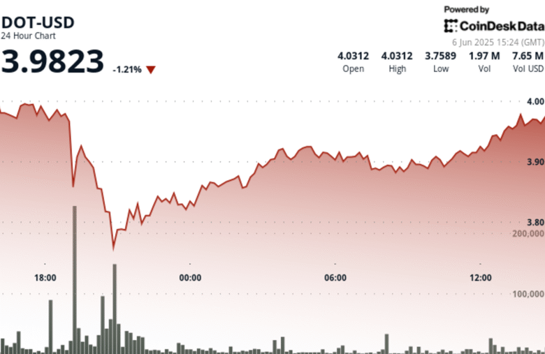 Polkadot’s DOT Retakes Important $3.96 Level as Buyers Step In After Pullback
