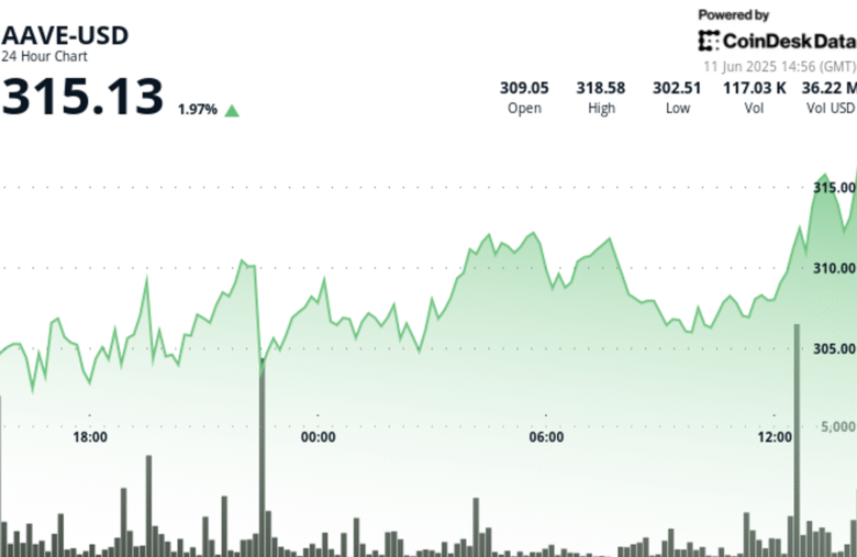 AAVE Breaks Key Resistance as DeFi Sector Heats Up