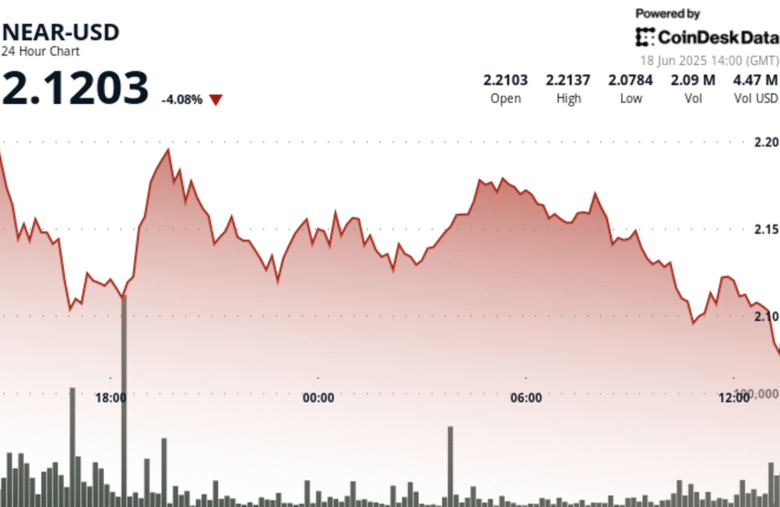 NEAR Protocol Plunges 6% as Middle East Tensions Fuel Crypto Selloff