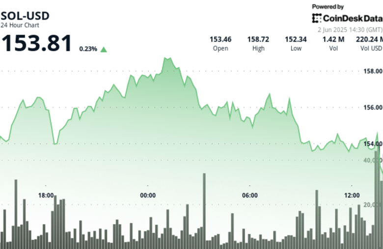 Solana Reverses Gains After Failed Rally Sparks Heavy Selling