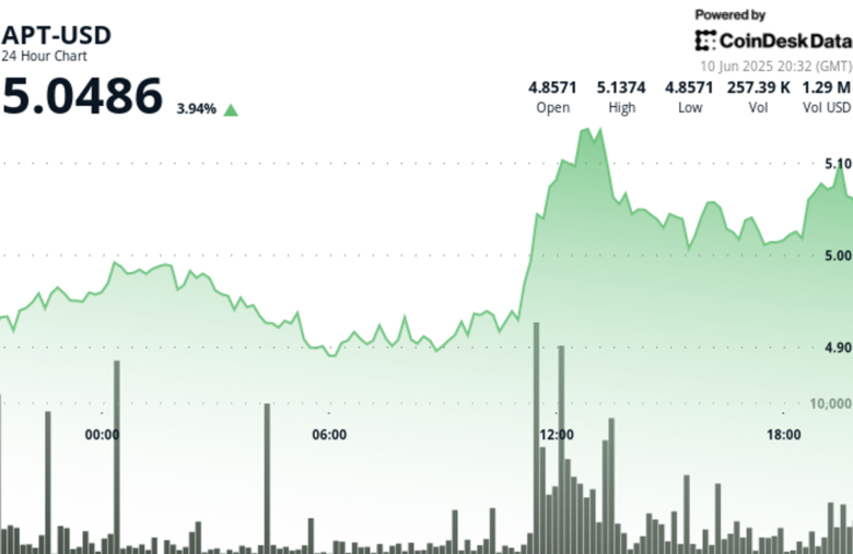 Aptos’ APT Rallies 4% Following Bullish Breakout on High Volume