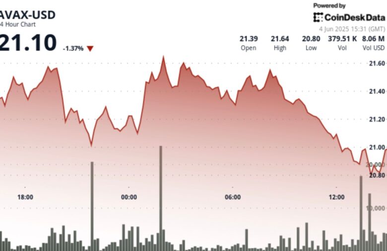 AVAX Drops 4% as Critical Short-Term Support Breaks