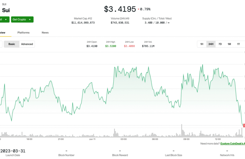 SUI Token Trades Flat Despite Signs of Strong ETF Momentum