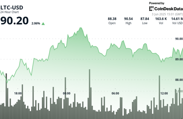 Litecoin Breaks $90 Barrier as Traders Watch for Sustained Momentum