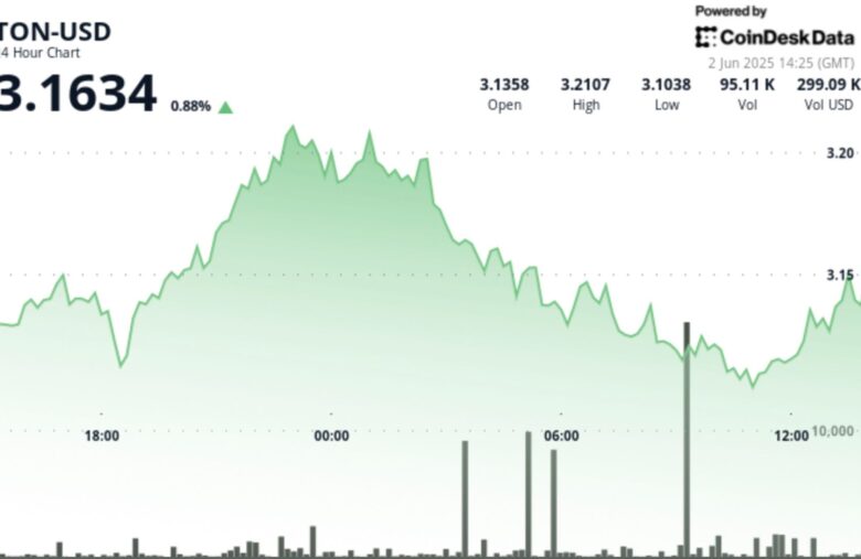 TON Surges 3.7% in V-Shaped Recovery After Finding Strong Support at $3.11