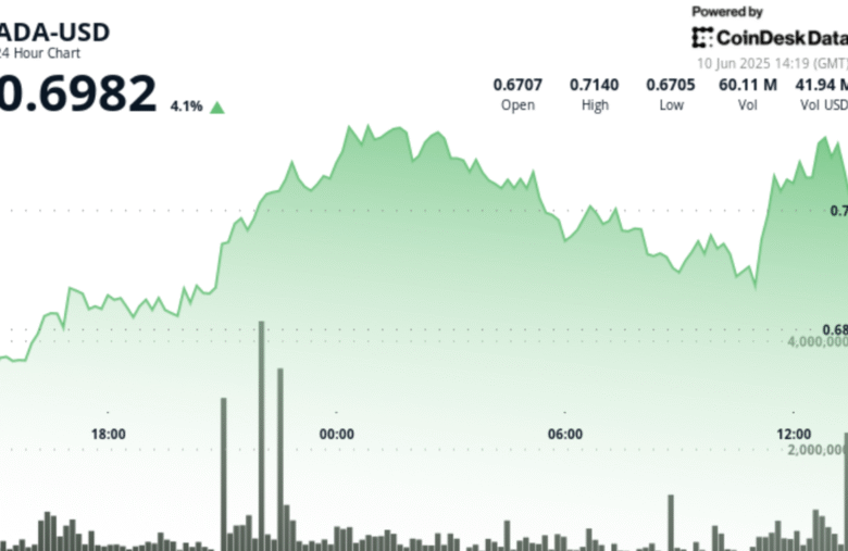 Cardano’s ADA Gains 3%, Buoyed by Inclusion in Nasdaq’s Crypto Index