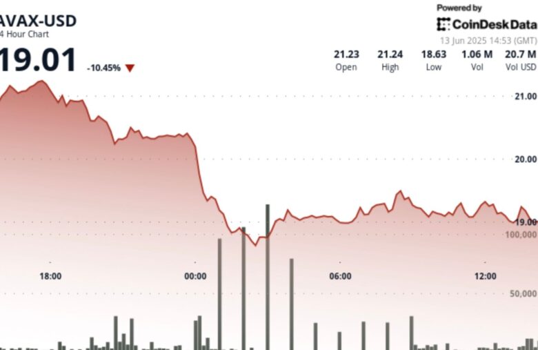 AVAX Plunges 13% as Crypto Sinks on Rise in Mideast Tensions