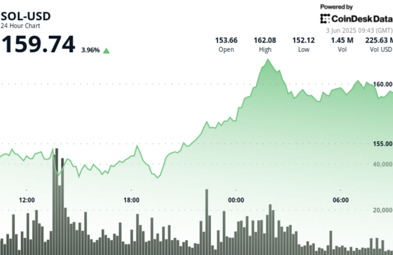 Solana Surges Toward $165 as Record Activity Fuels Bullish Momentum