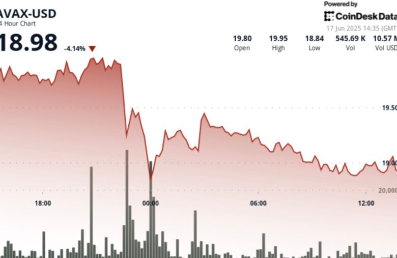 AVAX Loses 5.8% After Rejection at Critical $20 Short-Term Resistance
