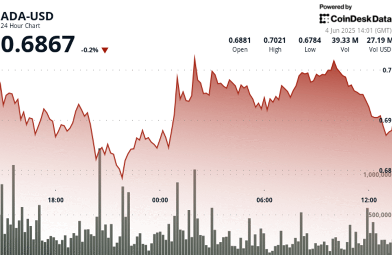 Cardano Stages V-Shaped Recovery as Price Swings 4%