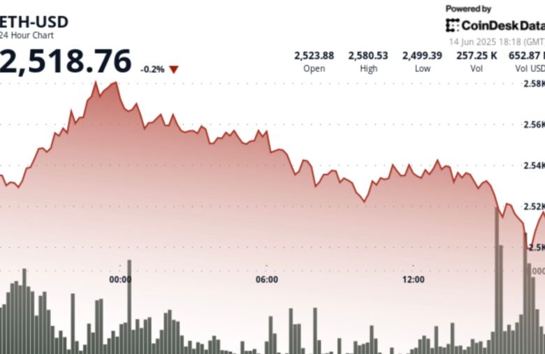 ETH Whales and Sharks Accumulate 1.49M ETH in 30 Days as Retail Pulls Back