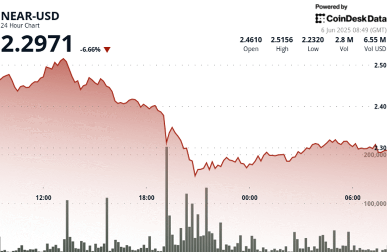 NEAR Protocol Surges 5% After Forming Bullish Support Pattern