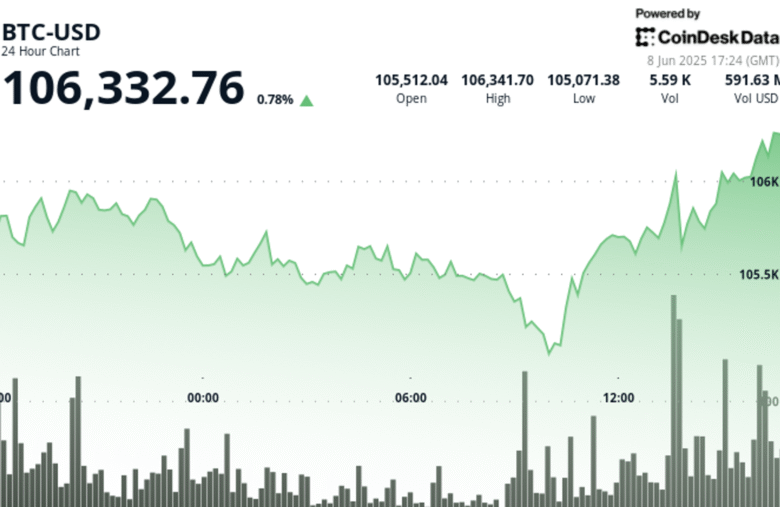 Bitcoin Pushes Toward $107K Even as Trump Sends National Guard to Los Angeles