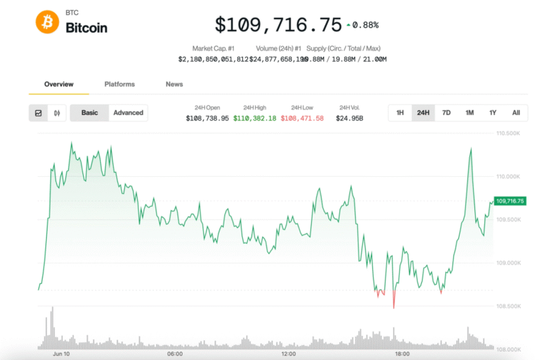 Bitcoin Rises to $110K as Altcoins Rally; Traders Skeptical of Breakout