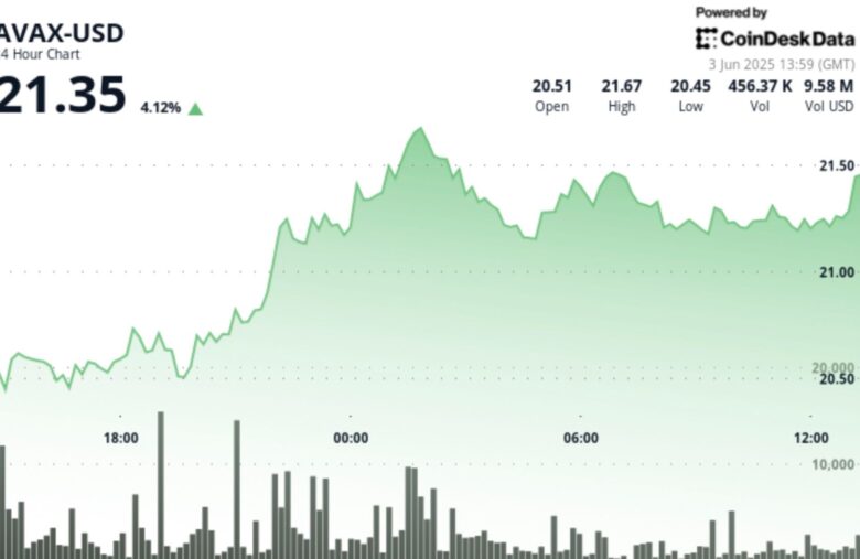 AVAX Rises 3.8% on Strong Volume, Breaking Key Resistance Levels