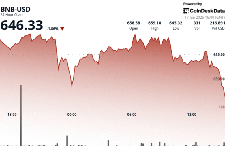BNB Price Falls Below Technical Support as Market Awaits FOMC Clues Amid Geopolitical Tension