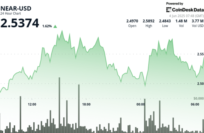NEAR Surges 4.6% as Volume Spikes Amid Volatility