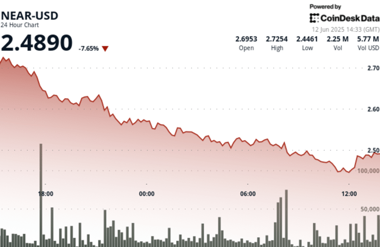 NEAR Protocol Plunges 9% as Volatility Spikes Despite User Growth