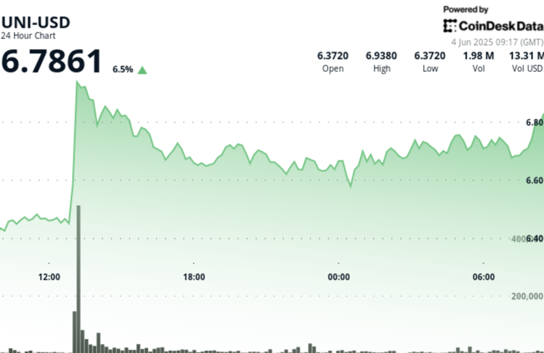 Uniswap’s UNI Jumps Toward $7 as Whale-Fueled Rally Reshapes Market Sentiment