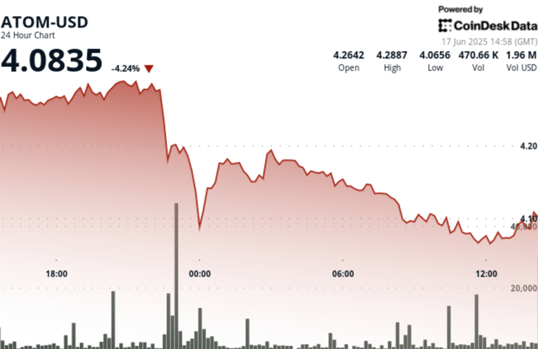 ATOM Plunges 6% as North Korea Links Trigger Security Concerns