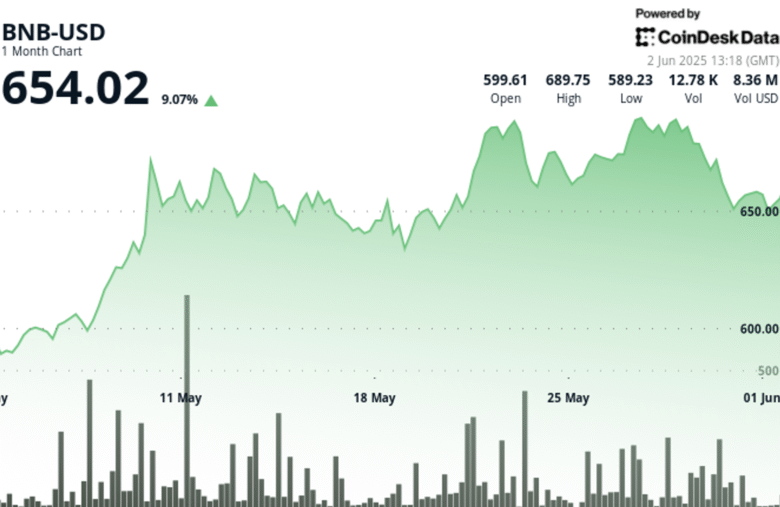 BNB Tests $660 Resistance as Price Forms Short-Term Bearish Pattern