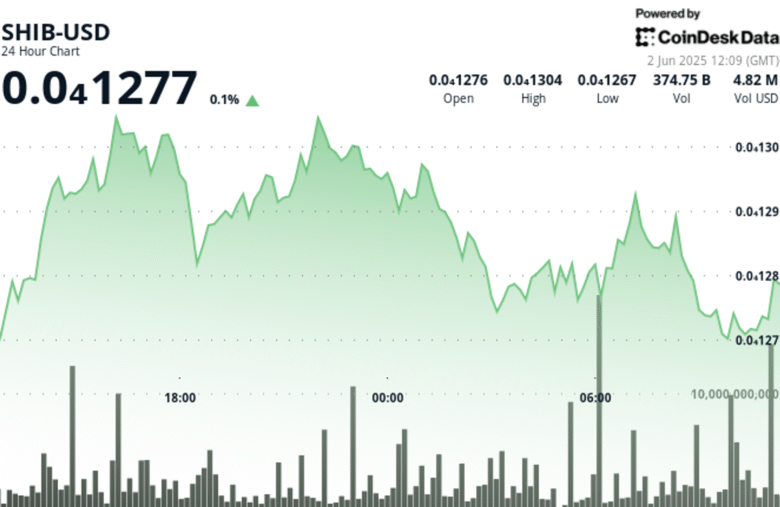 SHIB Under Pressure, Below Ichimoku Cloud After High-Volume Overnight Selling