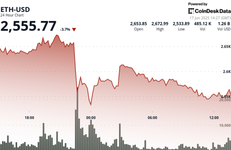 Glassnode on ETH Whales: ‘This Scale of Buying Hasn’t Been Seen Since 2017’