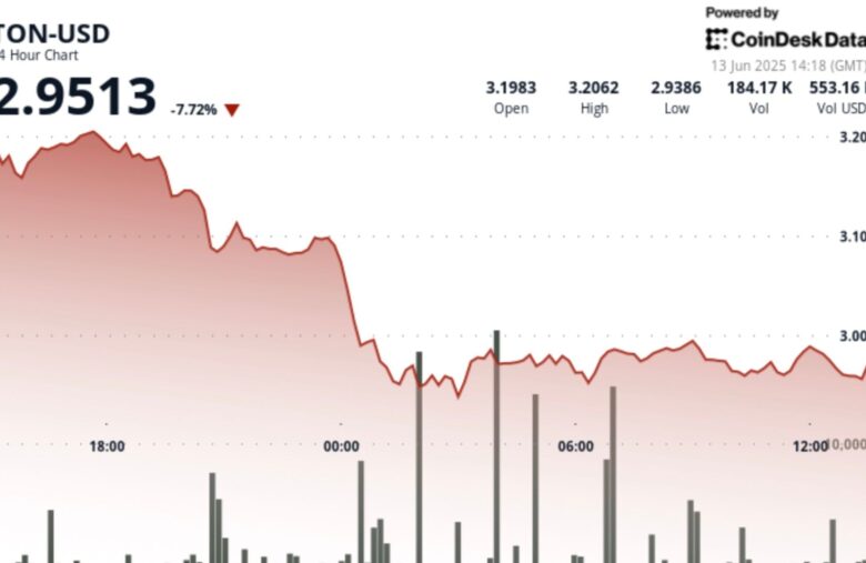TON Down 8% After Israeli Strikes Against Iran
