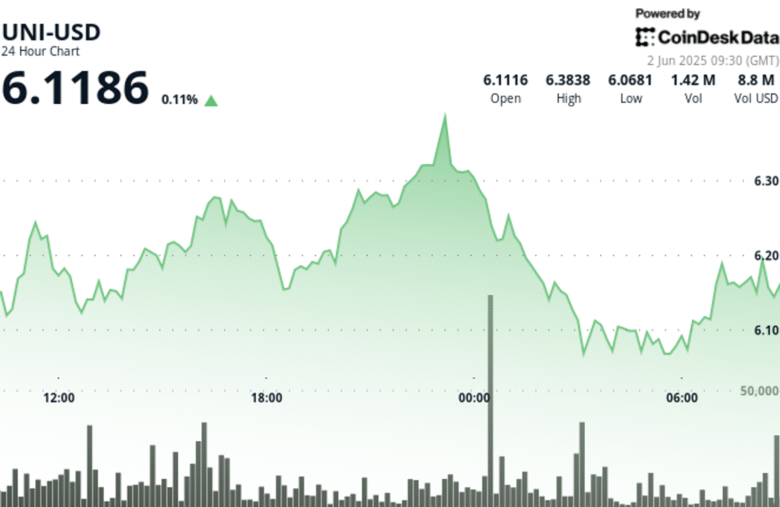 UNI Battles $6 Support as Tariff Fears and Rate Jitters Rattle Crypto Sentiment