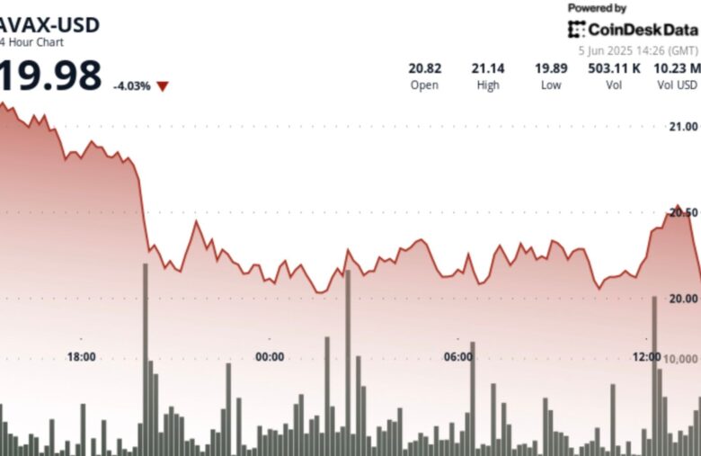 AVAX Drops 5%, Forming Bearish Pattern on Short Time Frame