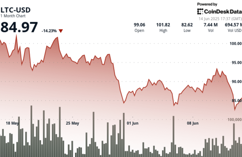 Litecoin Price Struggles Despite ETF Optimism as War Tensions Rattle Market