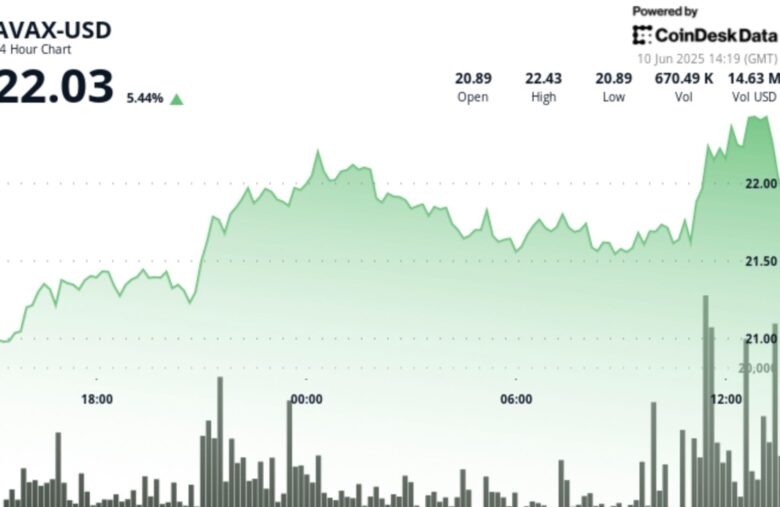 AVAX Up 4.2% as It Establishes Uptrend Channel