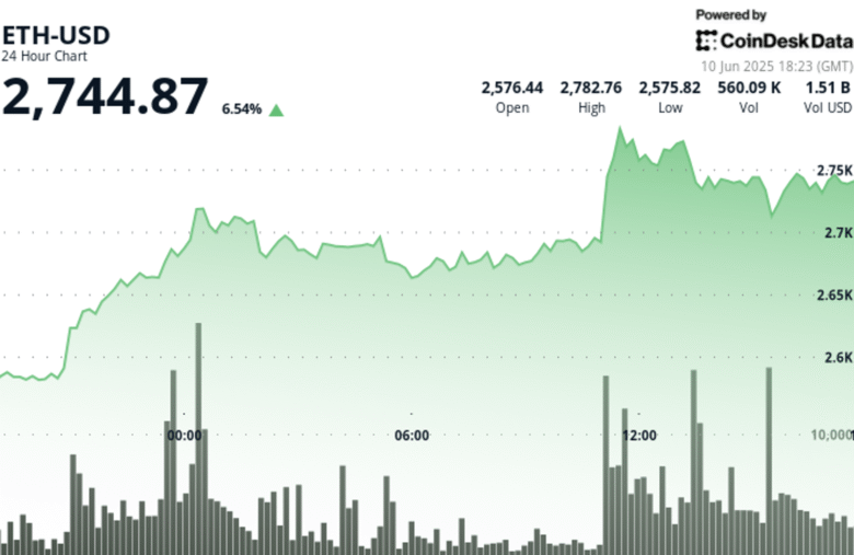 Ether Roars Past $2,700; Popular Trader Declares ‘Beast Mode’