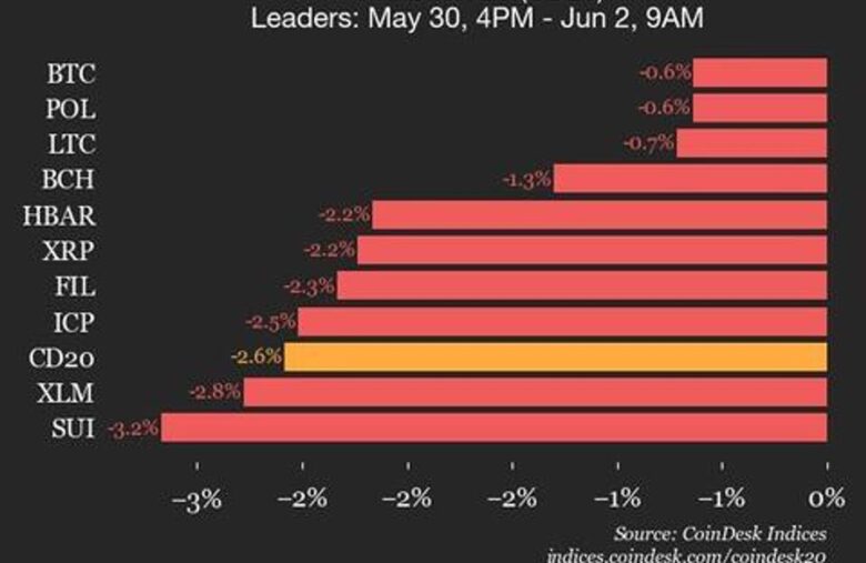 CoinDesk 20 Performance Update: Index Drops 2.6% as All Assets Trade Lower