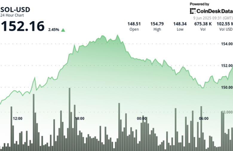 Solana Holds Above $152 as Second Round of US-China Talks Raise Hopes for Market Calm