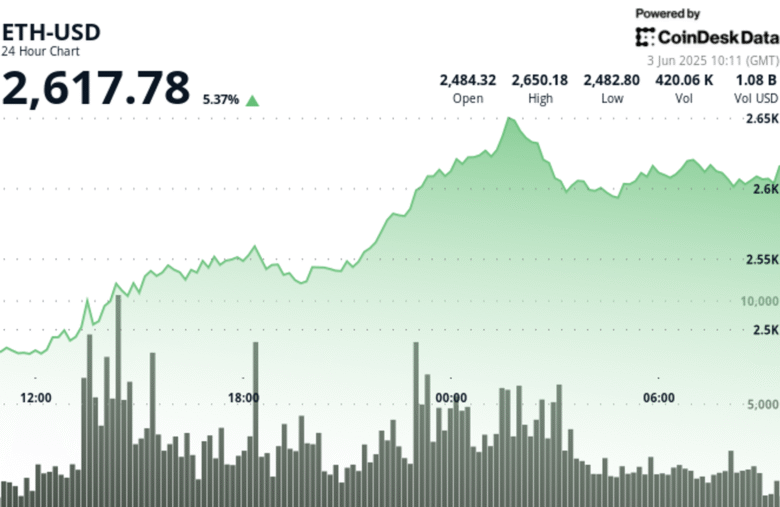 ETH Holds Above $2,600 After Spot ETF Demand Ignites Bullish Breakout