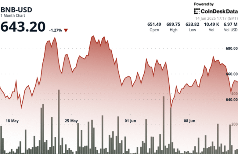 BNB Price Remains Above Key Support Level After Israel-Iran Clash Sparks Risk Asset Flight
