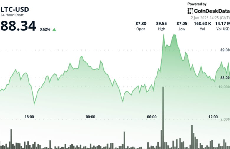 Litecoin Defies Market Pressure as It Holds Key $87.50 Support Level 