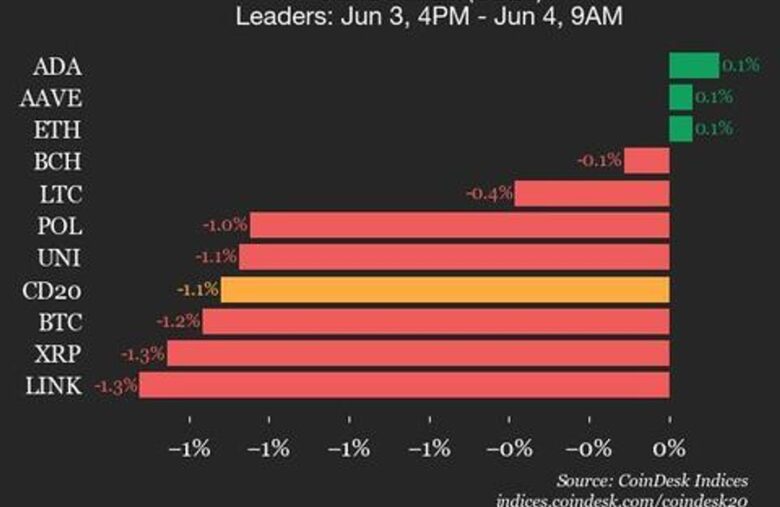 CoinDesk 20 Performance Update: SUI Drops 3.9% as Index Trades Lower from Tuesday