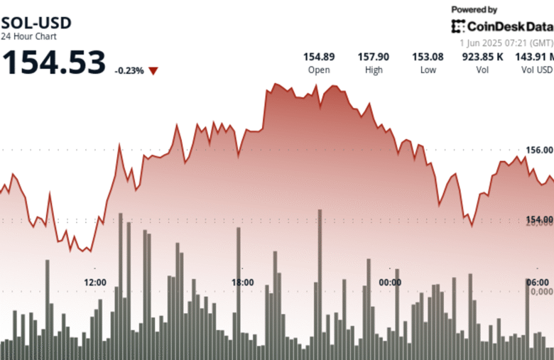 Solana Holds Near $154 After Losing Support as Tariff Fears Rattle Markets