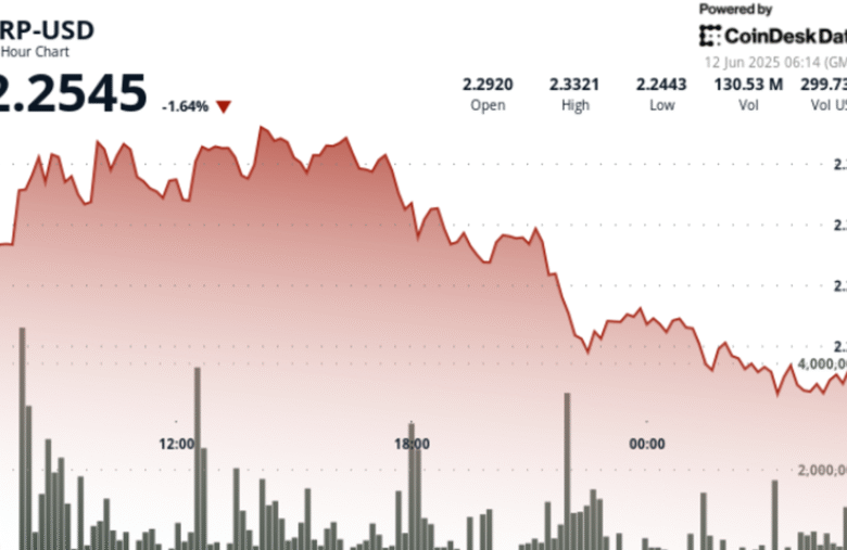 XRP Slides 4% After Failing to Break $2.33 Resistance Level Thrice