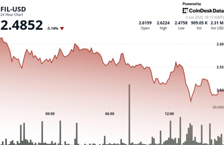 Filecoin Tumbles 5% After Breaking Below Key Support Level at $2.54