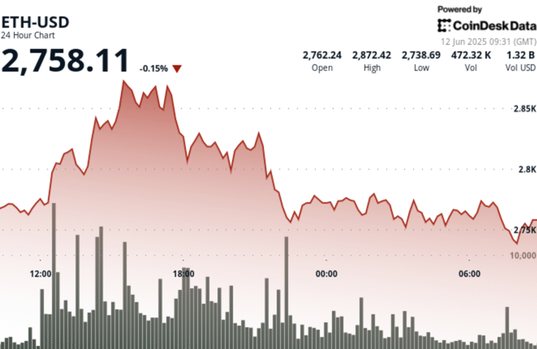 ETH Bulls Tighten Grip as $393M Exits Exchanges and ETF Inflows Outpace Bitcoin