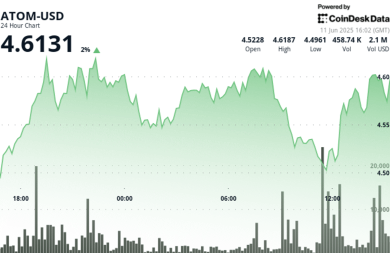 ATOM Finds Support at $4.50 as Ethereum Whales Signal Potential Altcoin Season