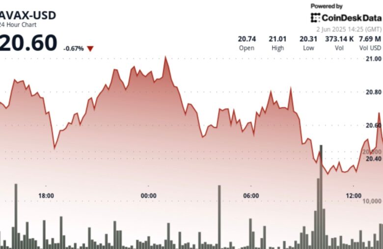 AVAX Plunges 9% as Global Economic Tensions Rattle Crypto Markets