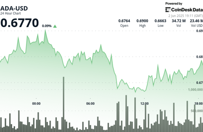 Japan Drives Cardano Trading Surge as Price Battles $0.70 Resistance
