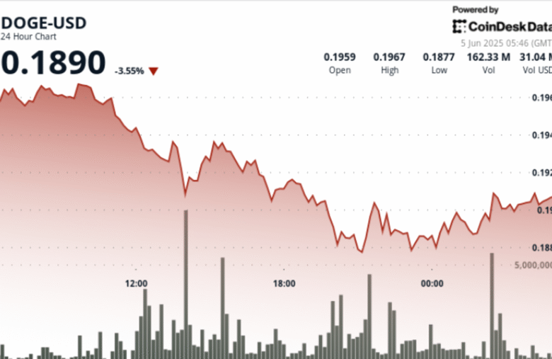 Dogecoin Struggles to Reclaim $0.19 Threshold as Bearish Sentiment Persists
