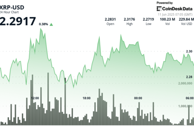 XRP Consolidates Near $2.28 Amid Slew of Wins for Ripple, XRPL