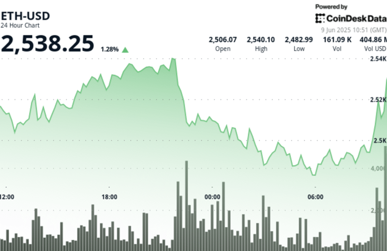 ETH Surges as Spot ETF Inflows Hit 15-Day Streak, Traders Watch $2,540 Level