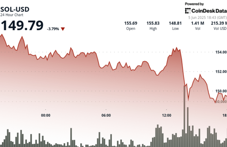 SOL Slips Below $150 as Whale Outflows Weigh on Market Sentiment